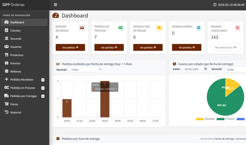 Panel SIPP Órdenes: dashboard con pedidos recibidos, en proceso y gráficos por sucursal